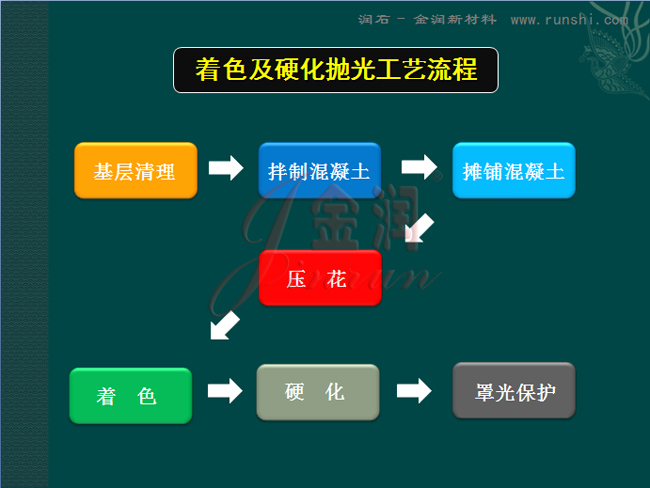 著色及硬化拋光工藝流程